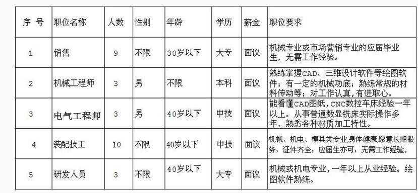 因公司發(fā)展需要，長期招聘以下職位人員